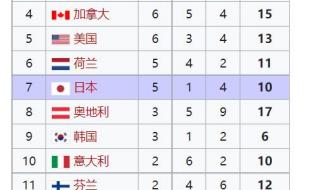 奥运会奖牌数量排名
